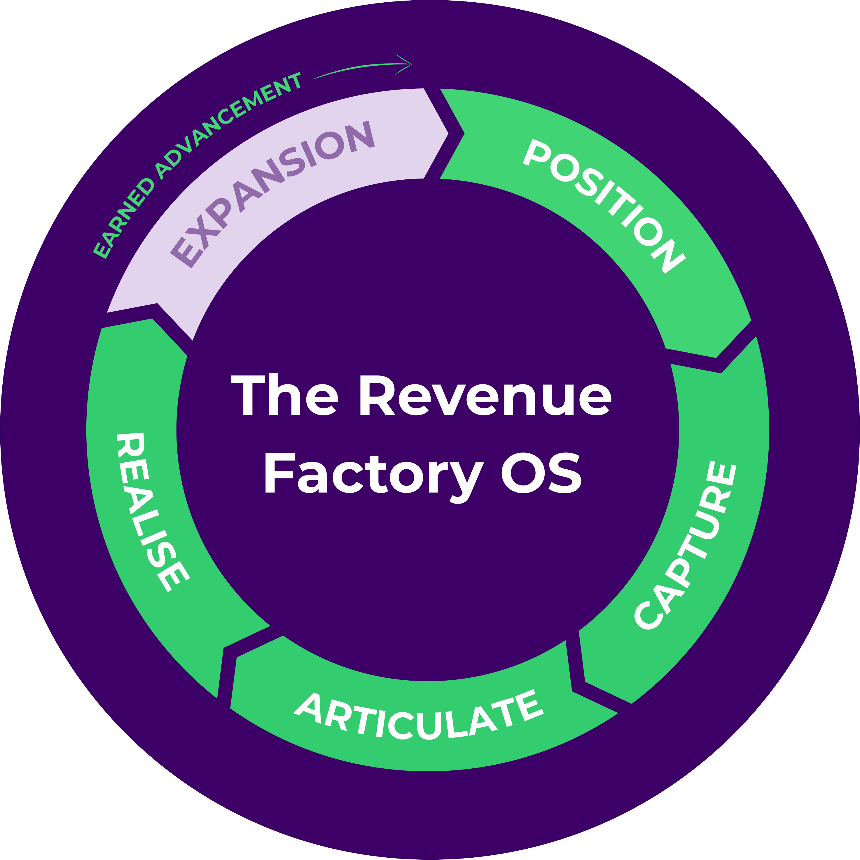 The Revenue Factory operating system - Position, Capture, Articulate, Realise, Expansion